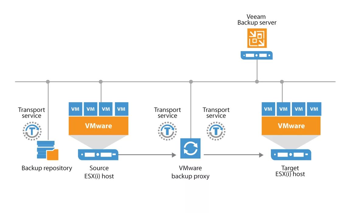 Veeam backup server. Схема системы резервного копирования. Veeam бэкап картинка. Veeam backup. Резервное копирование виртуальных машин.
