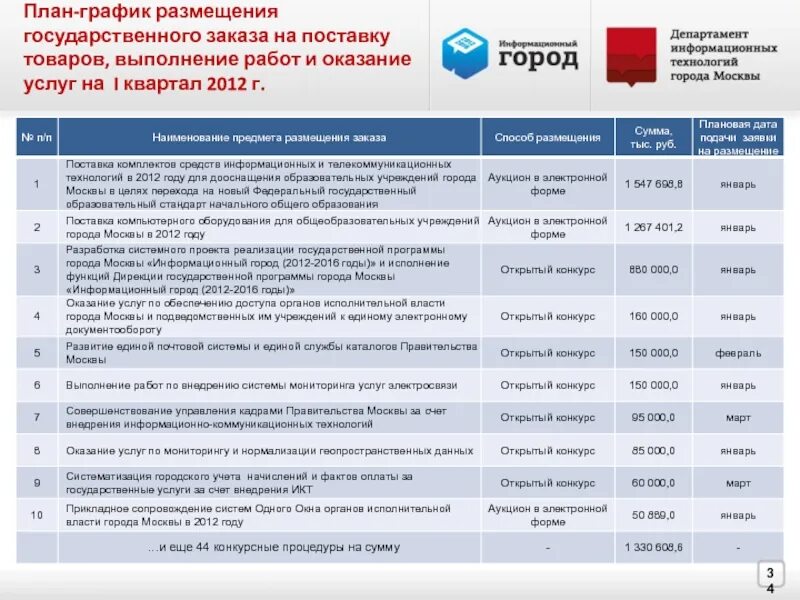 Размещение госзаказа. Размещение заказа на поставку. Размещение государственных заказов. Планирование размещения заказа.