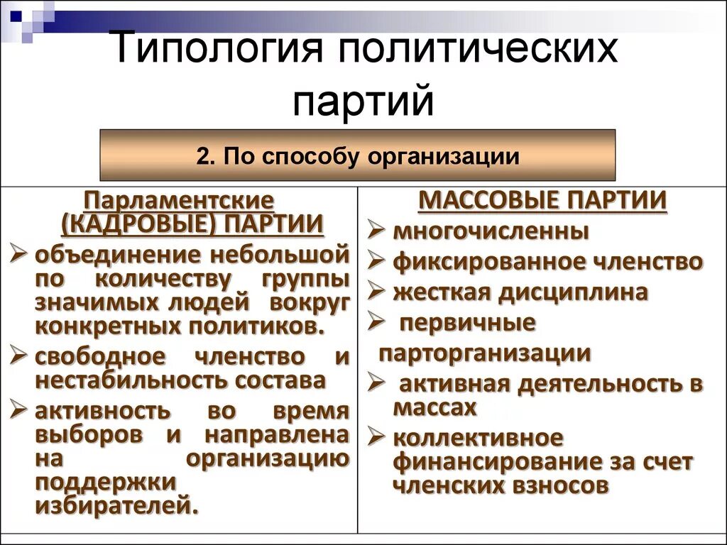 Типология политических политических партий. Политические партии по типу организации. Типологизация политических партий. Типология политических партий по идеологии. Классификация политических партий в россии