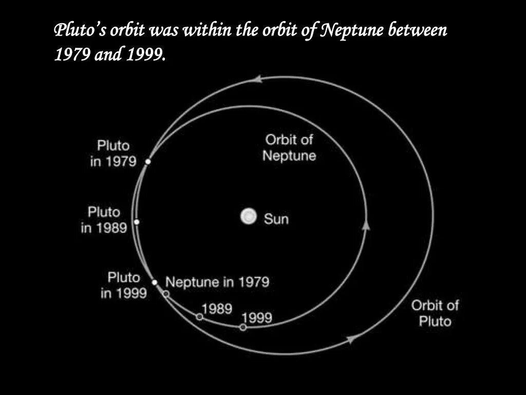 Плутон Орбита вращения вокруг солнца. Орбита Плутона и Нептуна. Орбита Нептуна вокруг солнца. Орбита Плутона схема. Радиус плутона