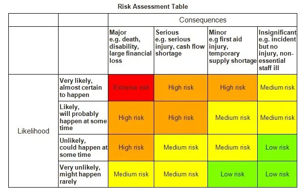 Risk Assessment. Risk Analysis Table. Assessment Table. Risk Assessment on the Vessel. Assess перевод