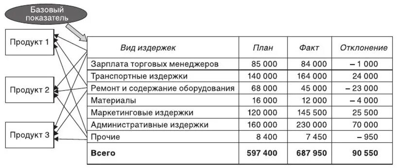 Зарплата в коммерческой организации. Базисные показатели. Базовый коэффициент прибыли. Таблица по ЗП торгового представителя. Торговый представитель ЗП.