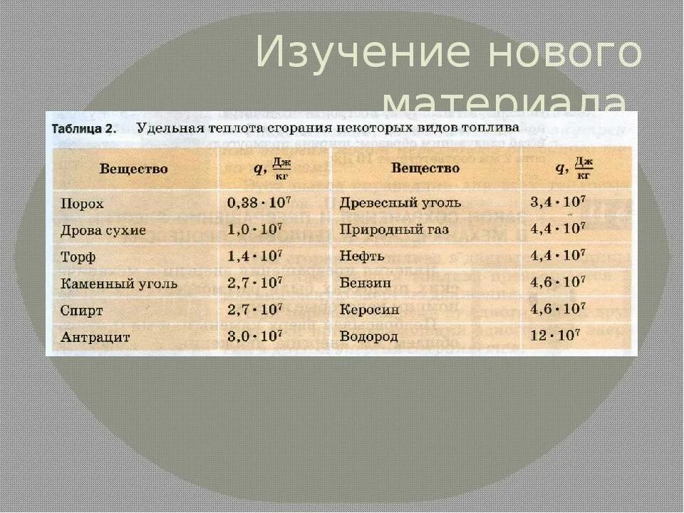Единицей удельной теплоты сгорания топлива. Удельная теплота горения таблица. удельная теплота сгорания таблица физика. теплота сгорания удельная теплота сгорания топлива. физика удельная теплота сгорания топлива таблица.