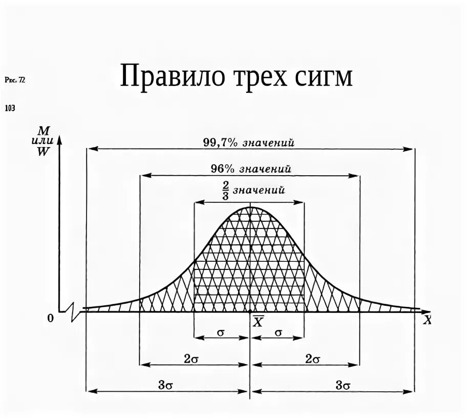 Правило 3 сигм для нормального распределения. Нормальное распределение 3 Сигма. Доверительный интервал правило трех сигм. Критерий трех сигм формула. Закон сигмы