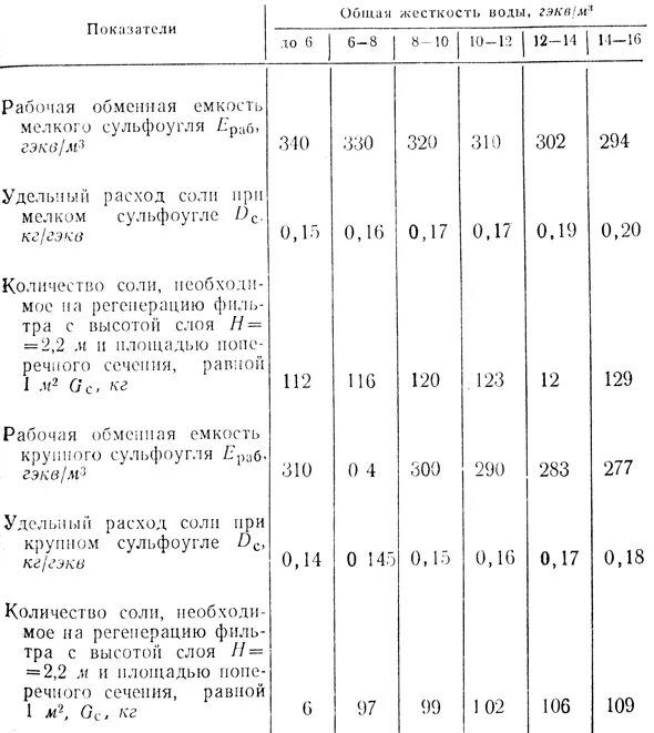 Расход технической соли. Расход технической соли. Расход песчано-солевой смеси. Расход соли на регенерацию фильтров. Расход технической соли.