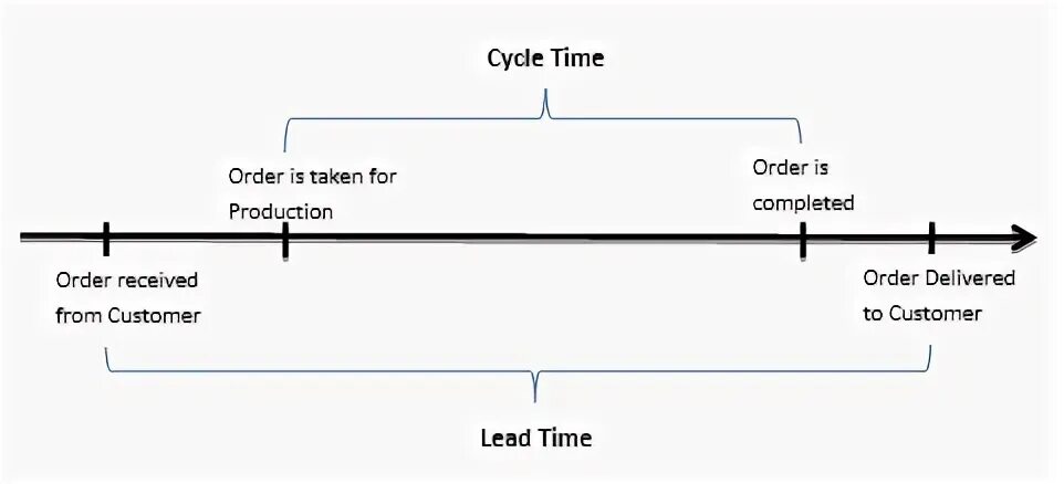 Lead time. Cycle time. Канбан cicle time. What is lead time.