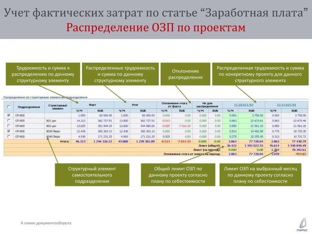 Учет фактических затрат. Себестоимость по статьям. Проектный учет. Распределение заработной платы по проектам. Данные озп