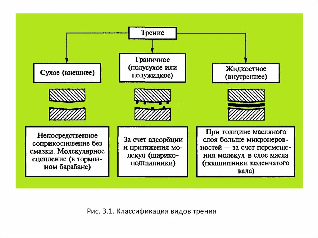Процесс который можно разделить на. Классификация трения. Классификация видов трения. Виды износа деталей. Классификация сил трения.