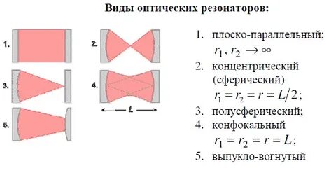 Типы резонаторов
