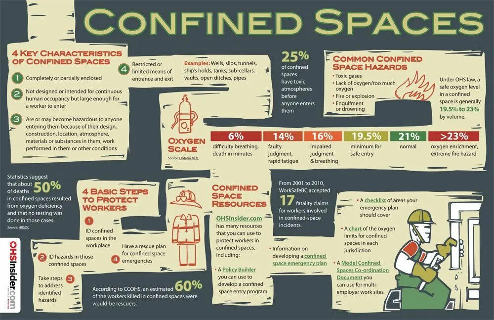 Confined Space Safety. Табличка замкнутое пространство. Плакаты замкнутые пространства. Охрана труда инфографика. Space examples