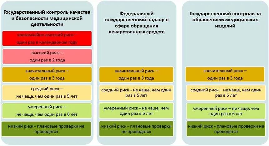 Периодичность плановых проверок. Категория риска юридического лица. Объекты высокой категории риска. Категории рисков проверок.