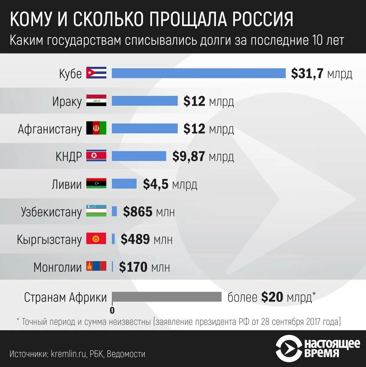 Сколько именно. Сколько старн за росиибю. Списание долгов странам. Задолженность страны другим странам. Россия простила долги странам.