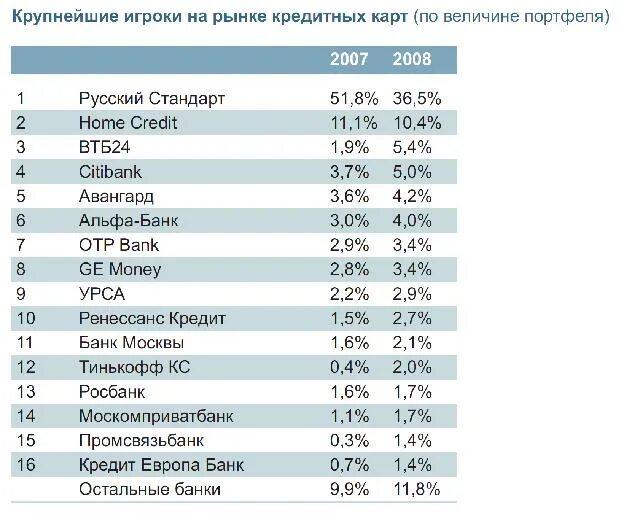 Карты зарубежных банков в россии. Крупнейшие банки. Рынок банковских кредитов. Крупнейшие банки России. Игроки на рынке банков.