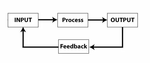 Input process output. Input process output feedback. output художник. input и output разница в сети. преимущества режима ofb (output feedback) заключается в.
