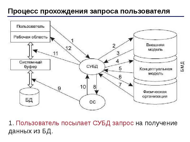 Механизмы субд. Настольные субд. база данных система управления базами данных. 29. процесс прохождения пользовательского запроса к бд.. процесс прохождения пользовательского запроса кратко.