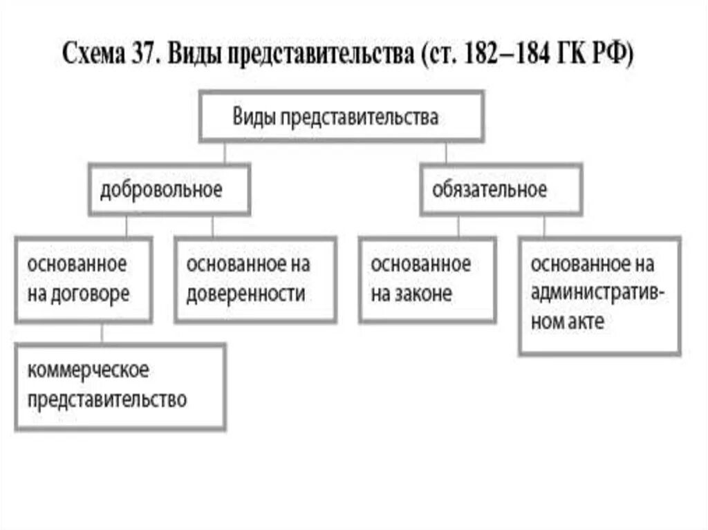 Виды представительства в гражданском праве. Виды представительства таблица. Схема виды представительства. Схема виды представительства в гражданском праве.