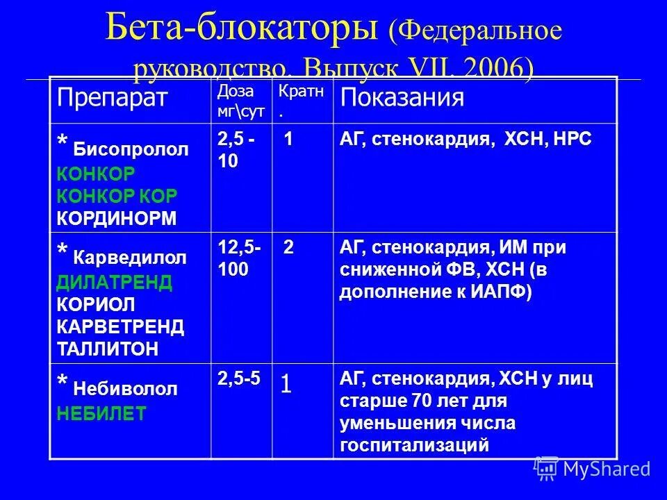 К группе блокаторов относится. Бета 2 адреноблокаторы препараты названия. Бета-адреноблокаторы при гипертонии список препаратов. Бета 1 адреноблокаторы препараты. Препараты селективные бета2 адреноблокаторы.