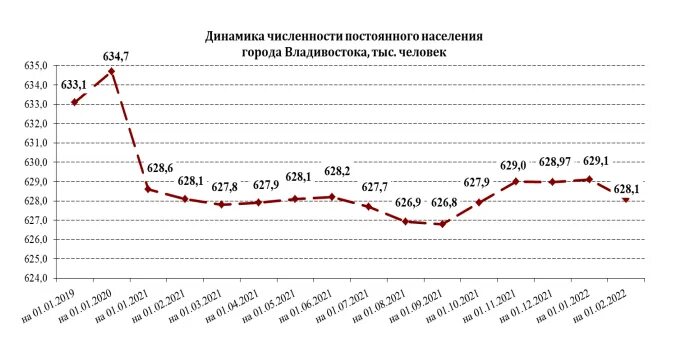 Владивосток население численность 2024