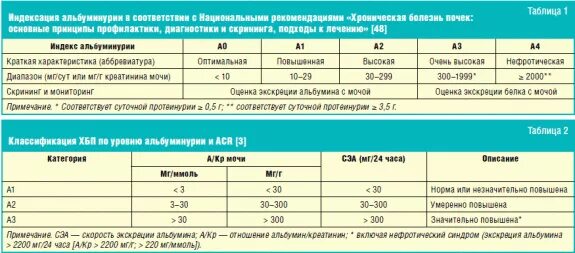Белок в моче суточная экскреция. Классификация ХПН по альбуминурии. Стадии ХБП альбуминурия. Хроническая болезнь почек классификация по альбуминурии. Классификация ХБП по альбуминурии стадии.