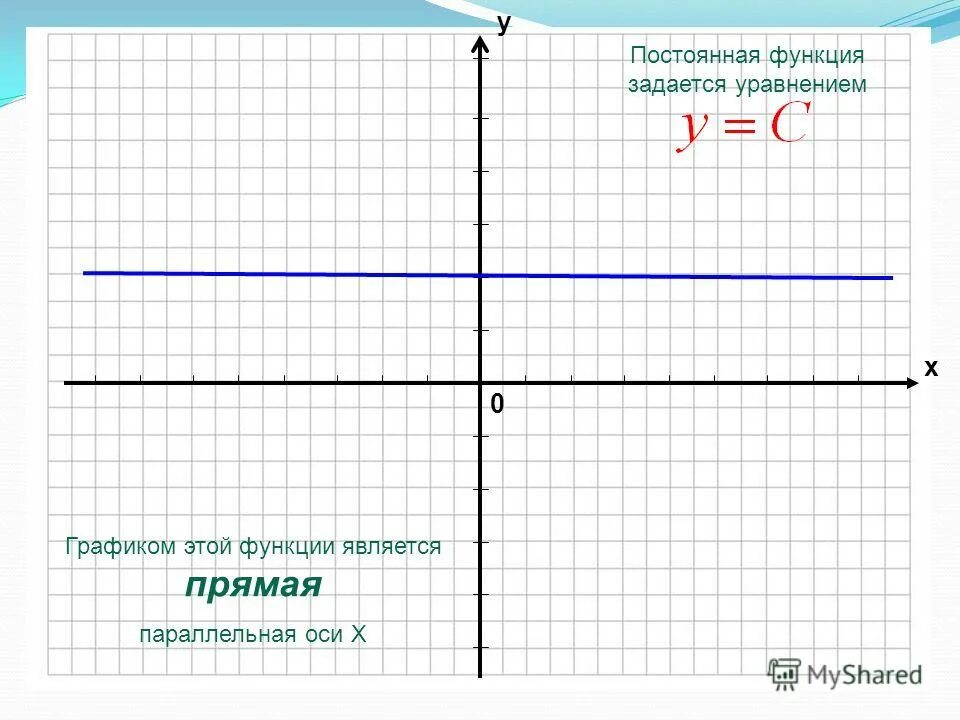 Функция параллельная оси х