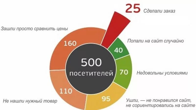 Процент конверсии в продажах. Эффективность продаж. Эффективность рекламы в интернете статистика. Интернет продажи рост. Увеличить процент продаж