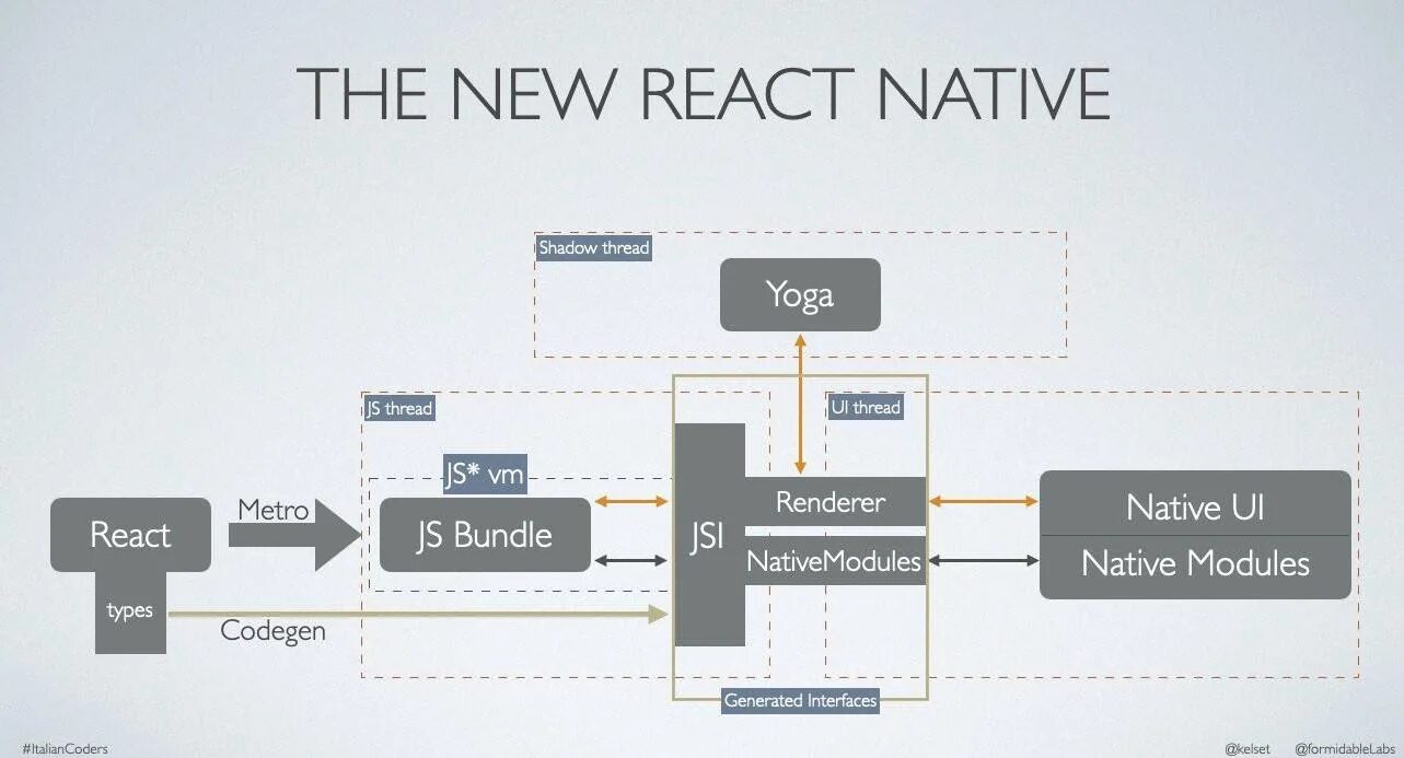 Реакт приложение. Архитектура react приложения. архитектура реакт приложения схема. архитектура react native. react js архитектура.