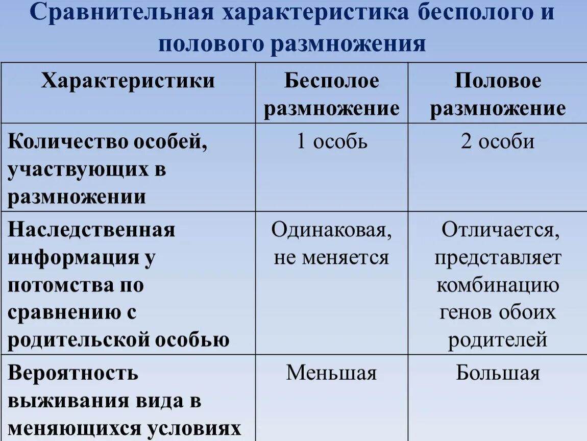 Бесполое размножение свойство