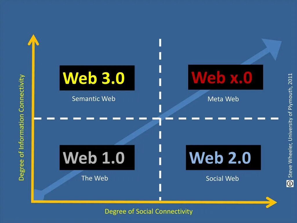 Python web3. Web3. Web 3.0. Технология web 3.0. Технология web 1.0 web 2.0 web 3.0.