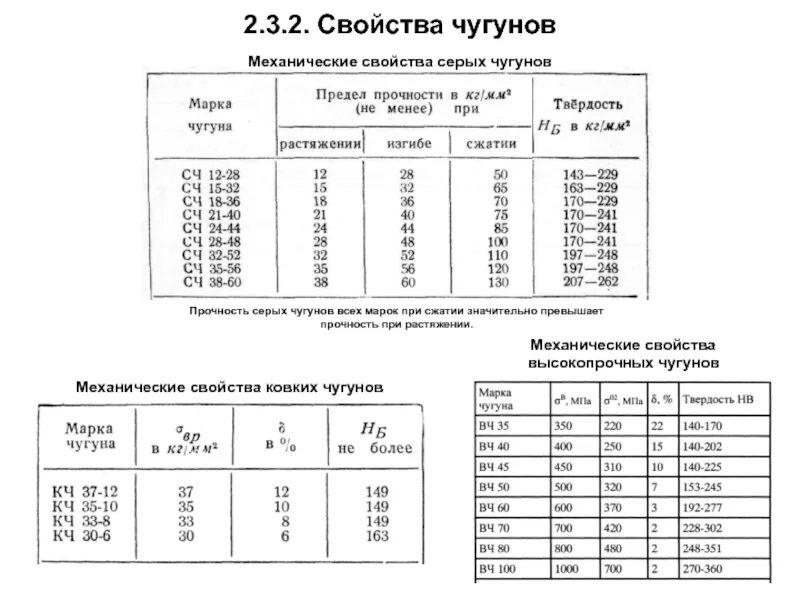 Предел прочности серого чугуна сч20. Механические свойства серого чугуна сч20 таблица. Механические характеристики серого чугуна сч12. СЧ 250 марка чугуна. Характеристики сч