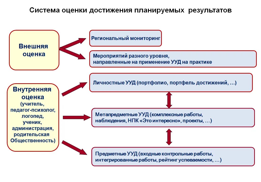 Внимание деятельность контроля. Системная образовательная организация. Оценка образовательных результатов. Способы достижения образовательных результатов. Алгоритм разработки учебного плана.