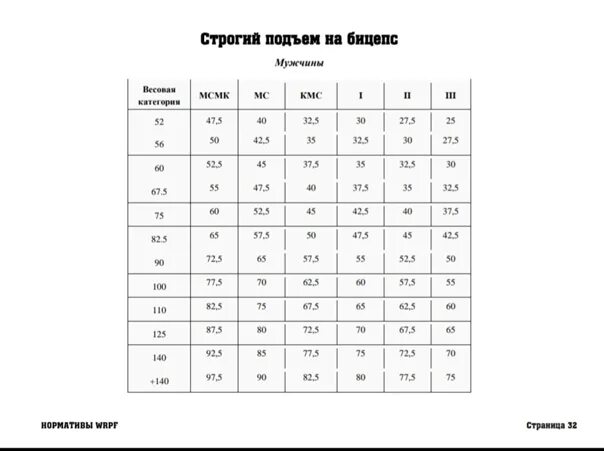 Подъем на бицепс нормативы 2024. Подъем штанги на бицепс нормативы. Строгий подъем на бицепс нормативы. Подъем штанги на бицепс стоя нормативы. Строгий подъем штанги на бицепс нормативы.