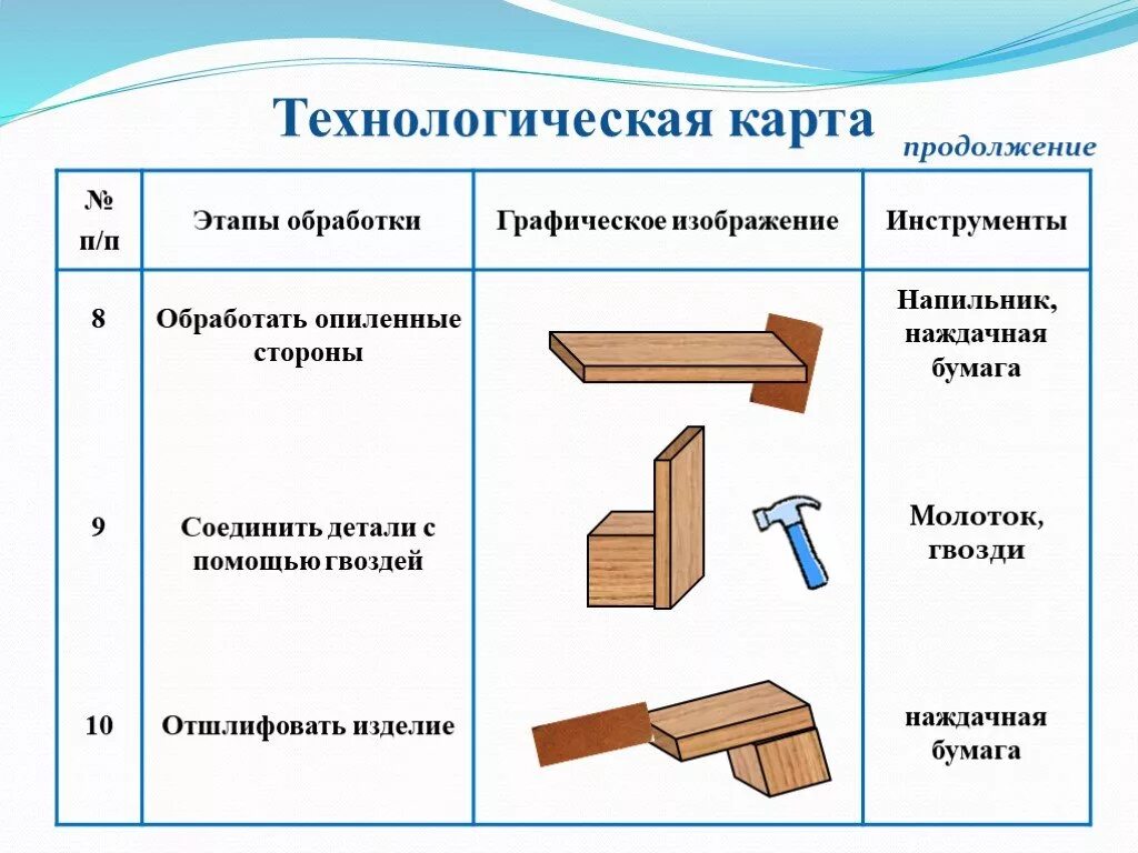 В каких классах есть технология. Технология 6 Клаас технологическая карта изготовления детали. Технологическая карта 6 класс технология. Технологическая карта образец 7 класс технология. Технологическая карта проекта по технологии 7 класс.