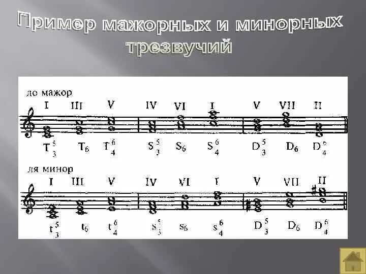 Ля бемоль трезвучия. До минор гамма трезвучия. Ля мажор главные трезвучия. Гамма ми мажор главные трезвучия.