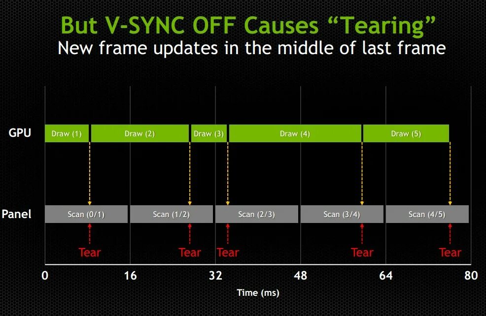 Amd freesync как включить. Вертикальная синхронизация. V sync что это. Синхронизация монитора и видеокарты. NVIDIA Adaptive Vertical sync.