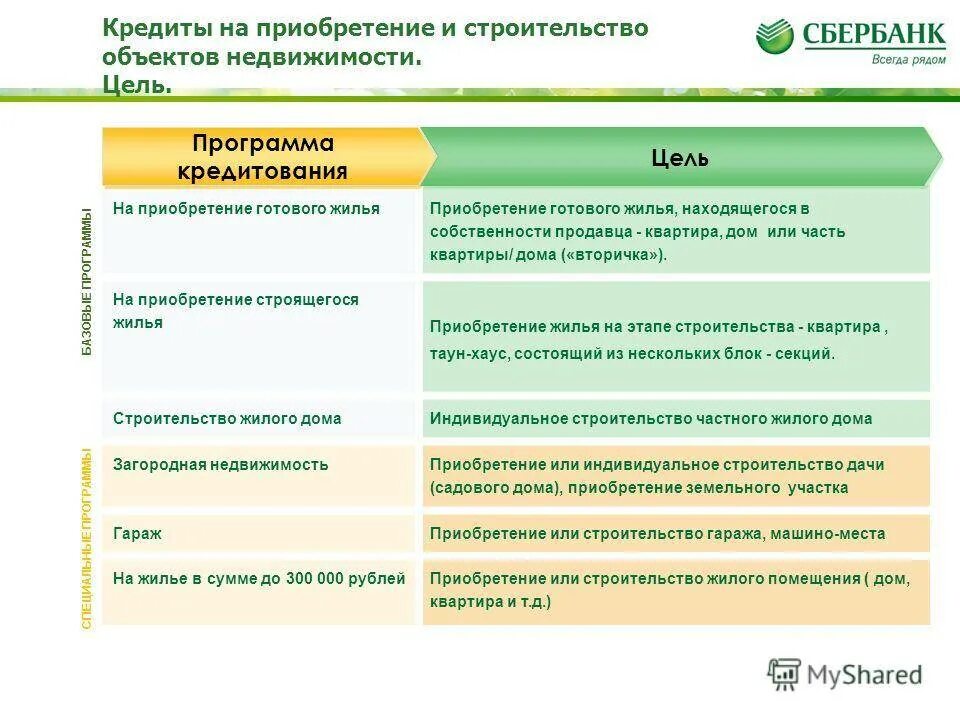 Приобретение готового объекта недвижимости цели кредитования. Программа кредитования. Кредит на приобретение имущества. Кредитование покупок.