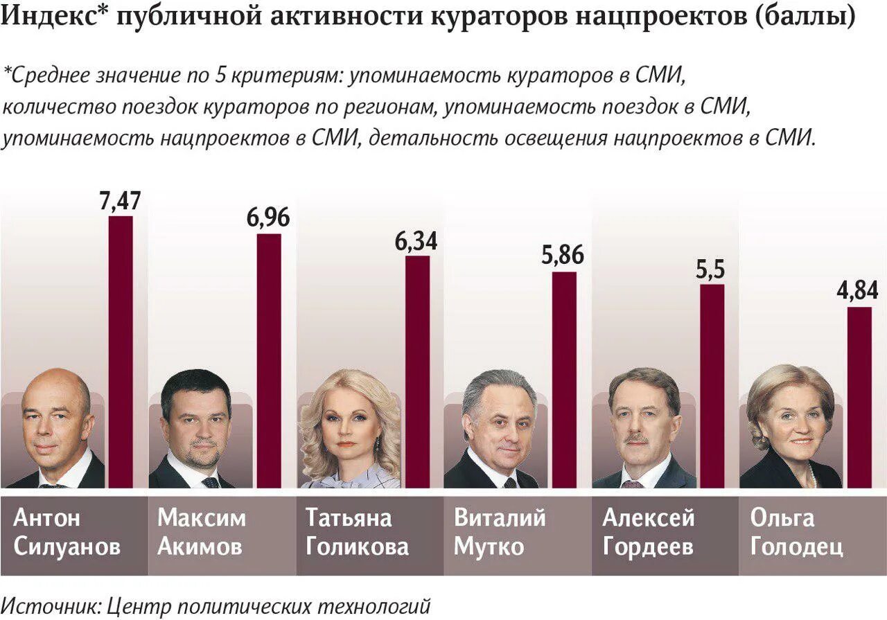 Кто курирует россию. Куратор национального проекта это. Кураторы Лидеры России. Рейтинг кураторов. Куратор национального проекта образование фотографии.