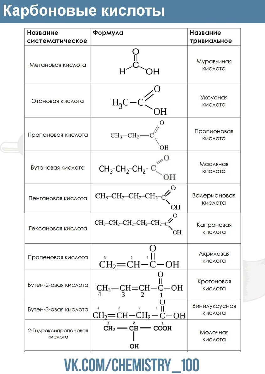 Тривиальные названия химических соединений. Формулы карбоновых кислот таблица. Органические кислоты структурные формулы. Карбоновая кислота структурная формула. Органические кислоты тривиальные названия таблица.