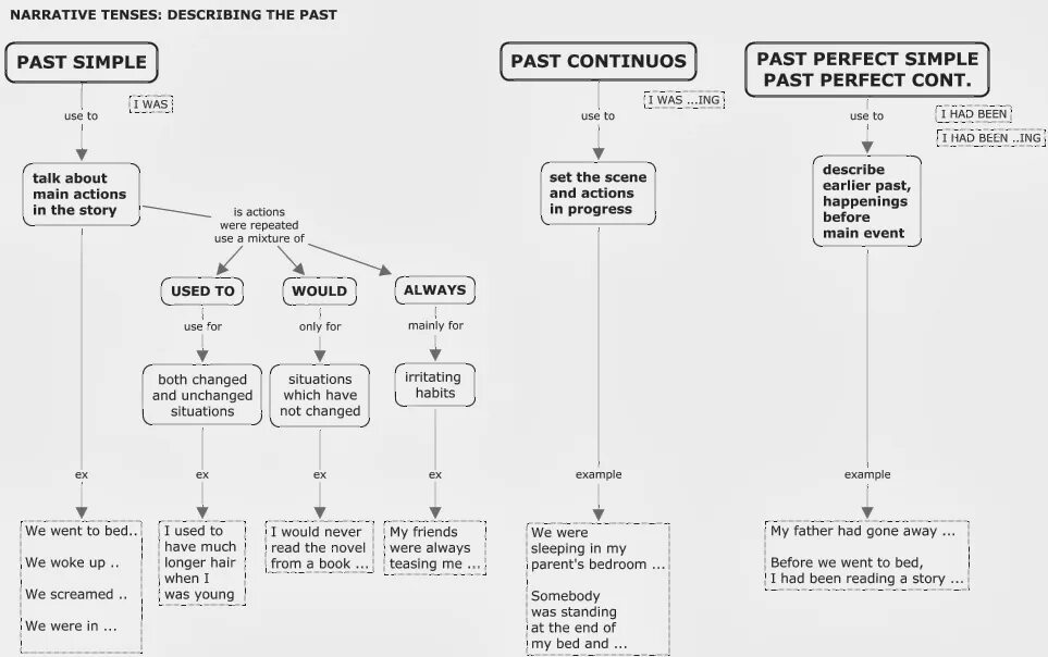 Past tenses revision. Narrative Tenses таблица. Narrative Tenses правила в английском языке. Past simple narrative Tenses. Past narrative Tenses.