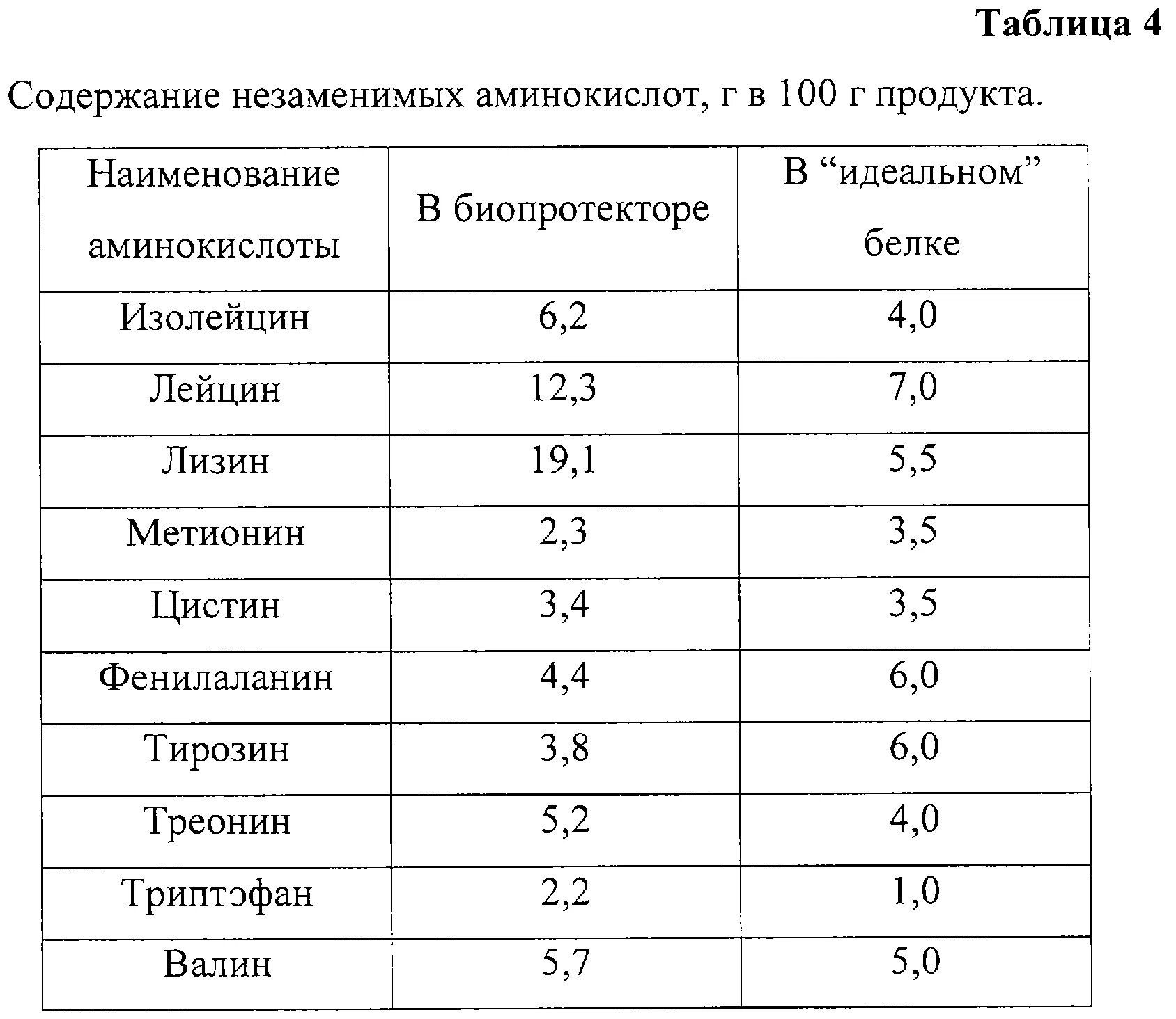 состав молочной сыворотки таблица. молочный белок аминокислота. аминокислотная шкала комитета фао/воз. сыворотка сухая молочная химический состав. аминокислотный состав молока.