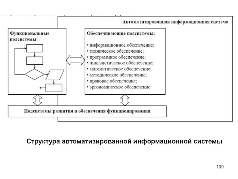 Автоматизация системы обработки информации. Состав программного обеспечения АИС схема. Структура автоматизированной информационной системы схема. "Функциональная схема " АИС пример. Музейные автоматизированные информационные системы - АИС.