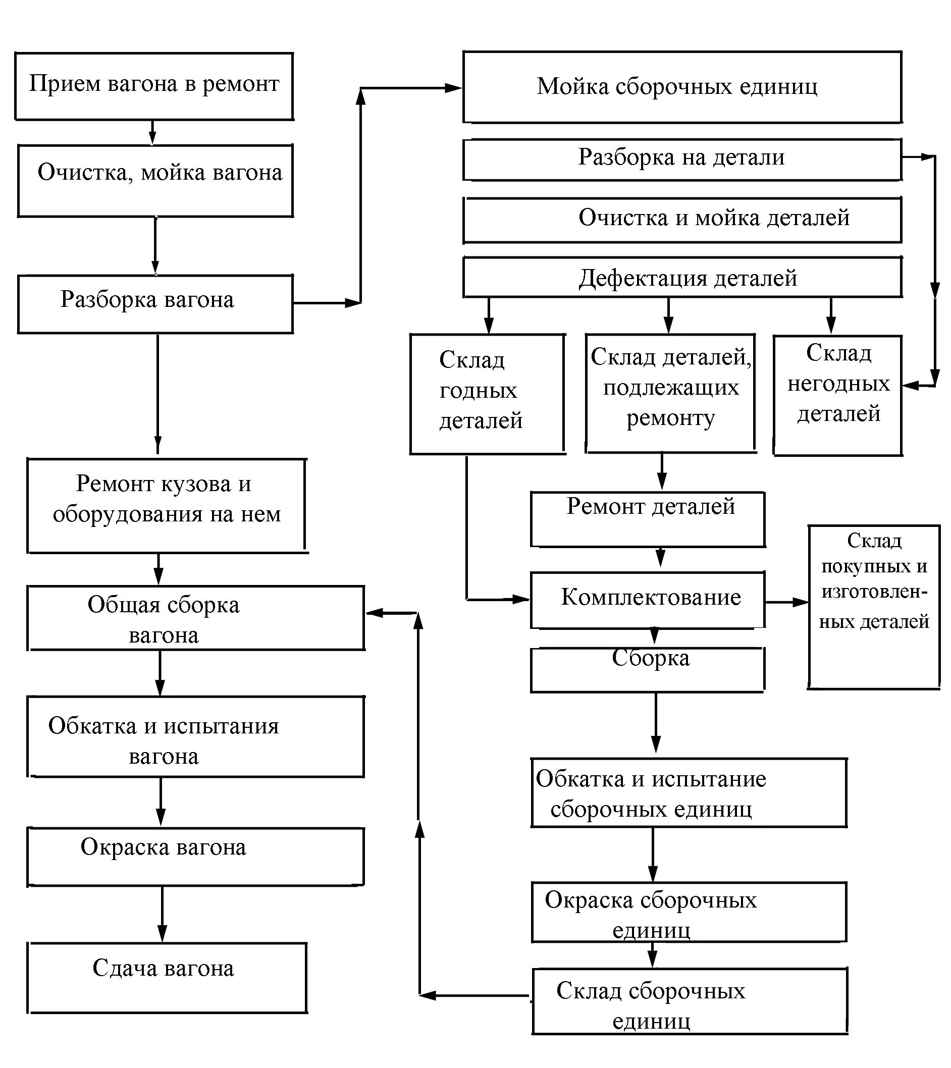 Этапы выполнения ремонта. Схема технологического процесса ремонта грузовых вагонов. Технологическая карта ремонта вагона. Технологический процесс ремонта пассажирских вагонов. Разработка технологического процесса ремонта пассажирского вагона.