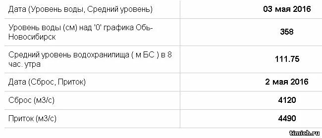 Уровень воды в оби в новосибирске сейчас