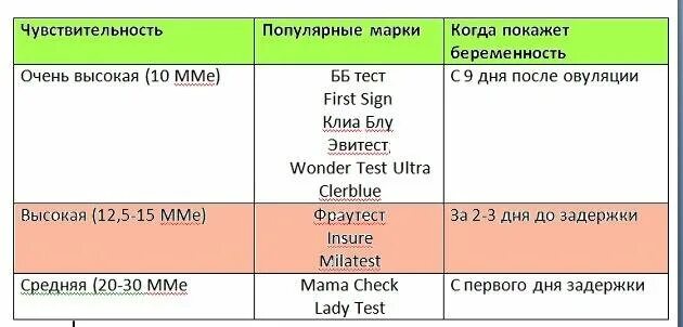 Тест на беременность чувствительность 20. Тест на беременность с чувствительностью 10 ММЕ/мл. Чувствительность теста на беременность 20 ММЕ/мл. Тест на беременность чувствительность 25.