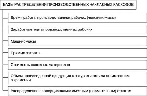 Производственные накладные расходы