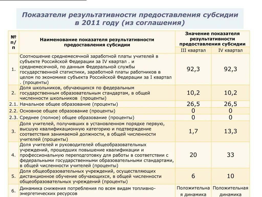 Результат предоставления гранта. Показатели результативности предоставления субсидии пример. Показатели результативности предоставления Гранта. Значение показателя результативности использования субсидии. Результат предоставления субсидии.