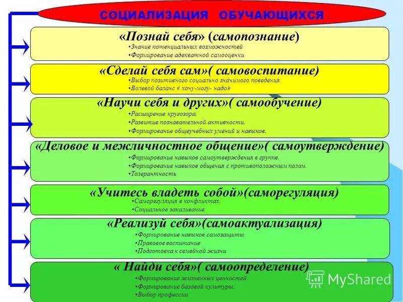 Самопознание личности. Этапы процесса самопознания. Методы самопознания и саморазвития. Самопознание и саморазвитие.