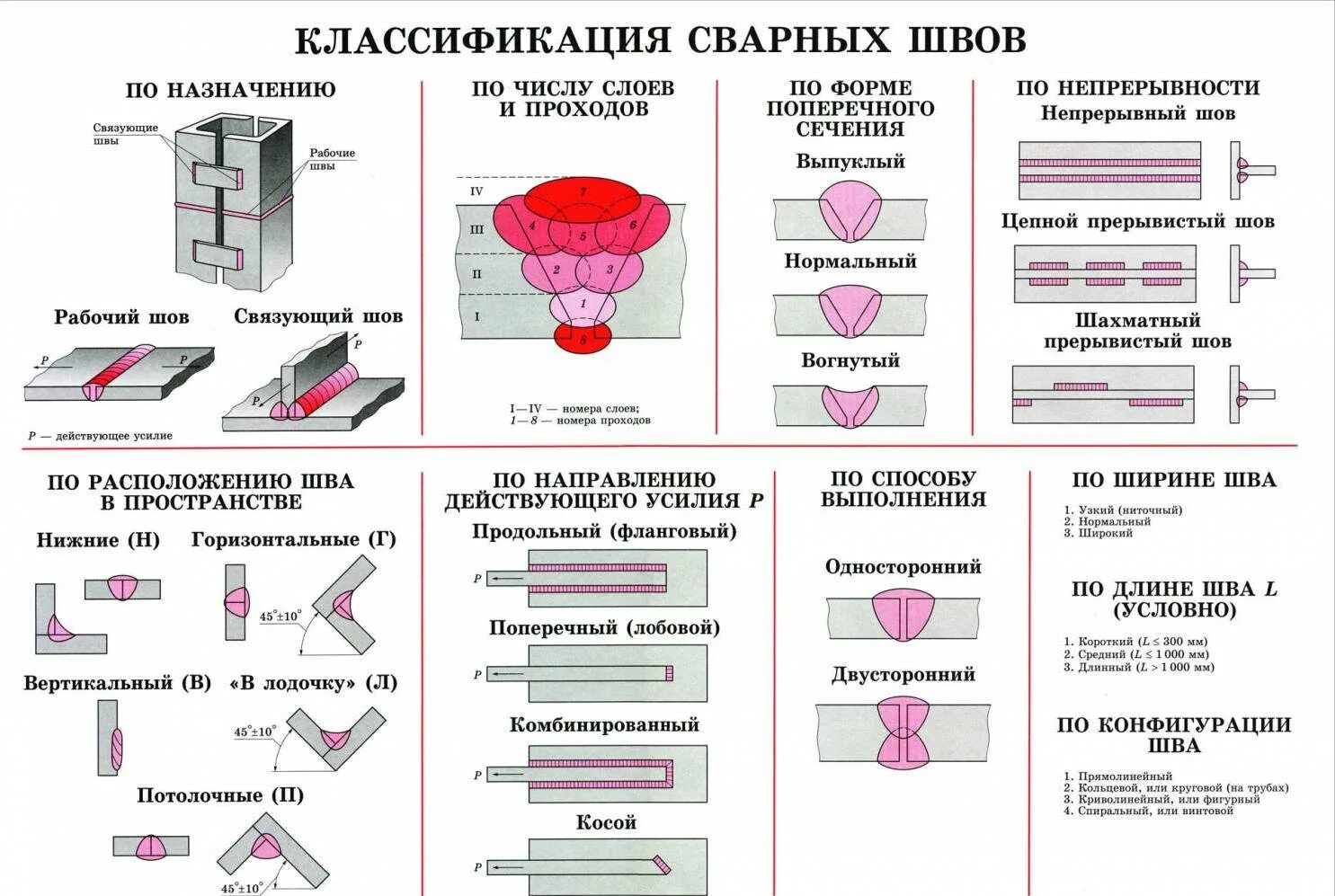Способы сварки конструкций