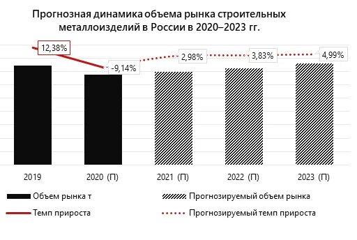 Строительный рынок 2023