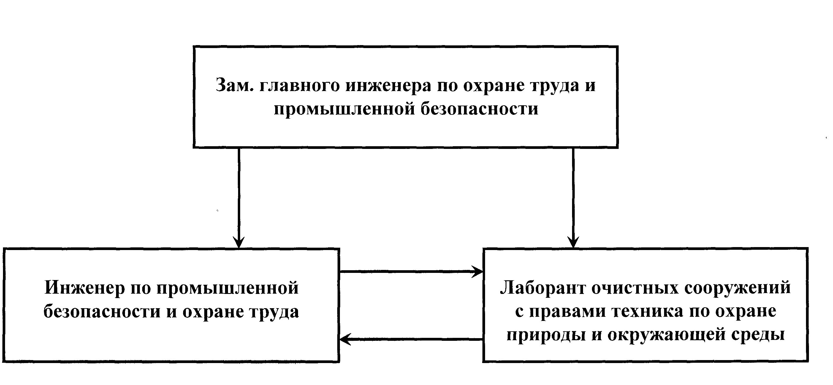 Каковы статус и подчиненность службы охраны труда. Структура службы охраны труда схема. Структура службы охраны труда на предприятии. Структура службы охраны. Структура охраны труда на предприятии схема.