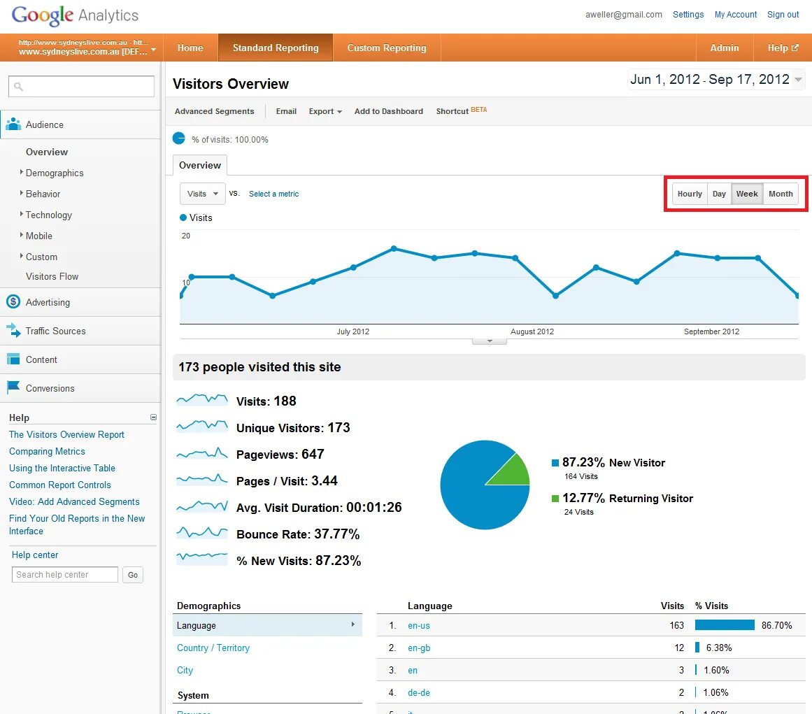 Google Analytics screenshot. Google Analytics Screen. Google Analytics. Young site. Аналитика скрин из ТТ. Standard report